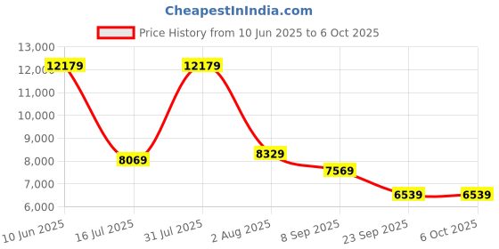 flipkart.com Thermaltake TOUGHRAM RGB DDR4 8 GB (Dual Channel) PC (RG25D408GX2-3600C18A) Price History Graph from 10 Jun 2025 to 5 Oct 2025