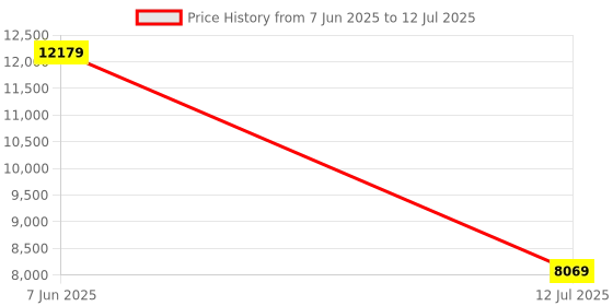 flipkart.com Thermaltake TOUGHRAM RGB DDR4 8 GB (Dual Channel) PC (RG26D408GX2-3600C18A) Price History Graph from 7 Jun 2025 to 12 Jul 2025