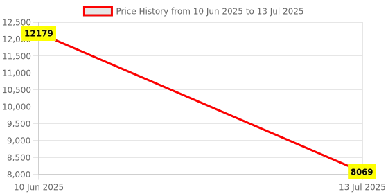 flipkart.com Thermaltake TOUGHRAM RGB DDR4 8 GB (Dual Channel) PC (RG28D408GX2-3600C18A) Price History Graph from 10 Jun 2025 to 13 Jul 2025