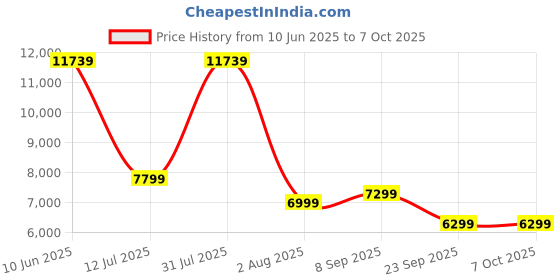 flipkart.com Thermaltake TOUGHRAM XG RGB DDR4 8 GB (Dual Channel) PC (R016D408GX2-3600C18A) Price History Graph from 10 Jun 2025 to 7 Oct 2025