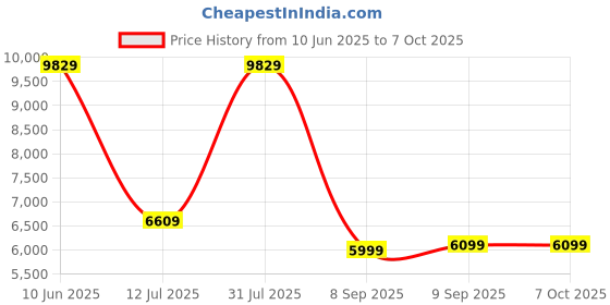 flipkart.com Thermaltake TOUGHRAM Z-ONE RGB DDR4 8 GB (Dual Channel) PC (R019D408GX2-3200C16A) Price History Graph from 10 Jun 2025 to 7 Oct 2025