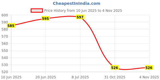 flipkart.com magik Thermax Electric Water Heater with Special ARS Coating 1500 W Shock Proof Immersion Heater Rod magik Price History Graph from 10 Jun 2025 to 3 Nov 2025