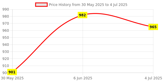 flipkart.com esptronics Thermo Electric Power Generator Science Project Working Model for Students esptronics Price History Graph from 30 May 2025 to 4 Jul 2025