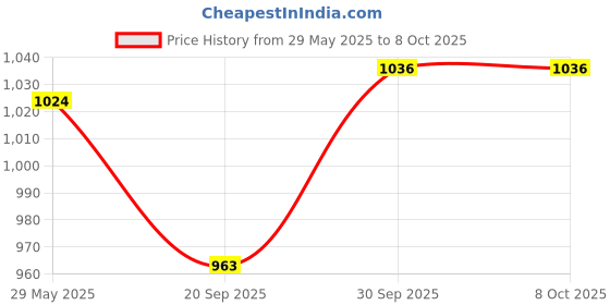 flipkart.com erhindia Thermo Electric Power Generator Science Project Working Model for Students Electronic Components Electronic Hobby Kit erhindia Price History Graph from 29 May 2025 to 8 Oct 2025