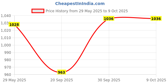 flipkart.com esptronics Thermo Electric Power Generator Science Project Working Model for Students Electronic Components Electronic Hobby Kit esptronics Price History Graph from 29 May 2025 to 8 Oct 2025