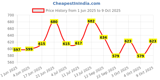 flipkart.com dk life Thermo-Hygro Analog Temperature and Humidity Meter Hydrometer dk life Price History Graph from 1 Jun 2025 to 9 Oct 2025