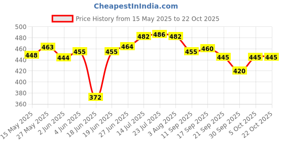 flipkart.com ae maharani Thermo Steel Casserole/Hotpot 1500 ML Thermoware Casserole ae maharani Price History Graph from 15 May 2025 to 21 Oct 2025