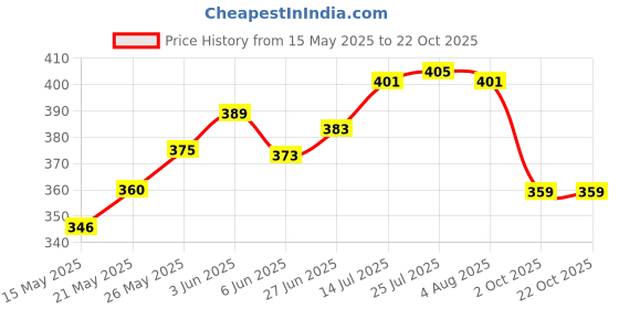 flipkart.com ae maharani Thermo Steel Casserole/Hotpot Small Size 1200 ML Thermoware Casserole ae maharani Price History Graph from 15 May 2025 to 22 Oct 2025