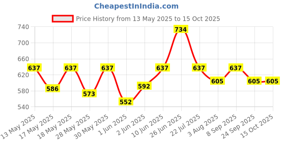 flipkart.com milton Thermo steel Optima 500 ml Flask milton Price History Graph from 13 May 2025 to 14 Oct 2025
