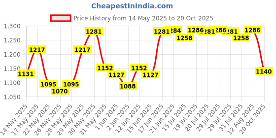 flipkart.com milton Thermo Steel Stellar 5 Lit Water Jug 4.6 L Flask milton Price History Graph from 14 May 2025 to 20 Oct 2025