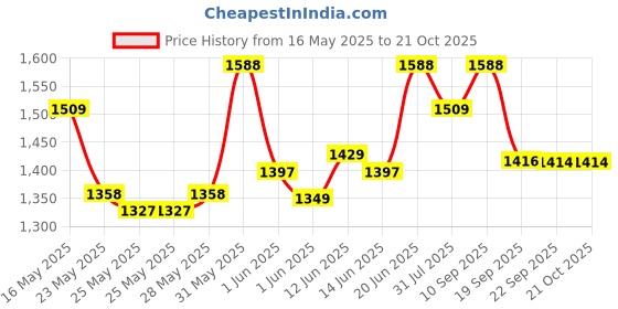 flipkart.com milton Thermo Steel Stellar 8 Lit 7.6 L Flask milton Price History Graph from 16 May 2025 to 20 Oct 2025