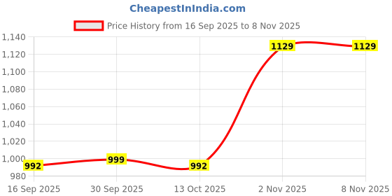 flipkart.com borosil Thermo Vacuum Insulated 1000ml Bottle with Bag, 24 hrs Hot and Cold Flask, Black 1000 ml Flask borosil Price History Graph from 16 Sep 2025 to 8 Nov 2025