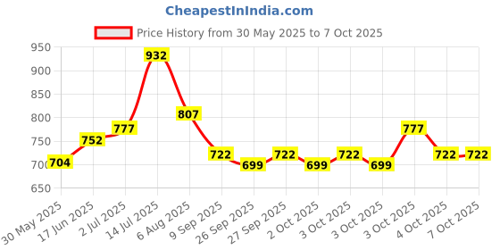 flipkart.com thermocare Aceteq Digital wood Moister meter WM-101 WM-101 Pin-Type Digital Moisture Measurer thermocare Price History Graph from 30 May 2025 to 7 Oct 2025