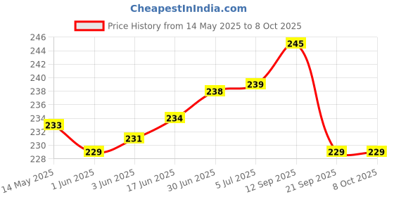 flipkart.com Thermocare Digital and accurate temperature indicator wall mount Led Clock time HTC-1 Room Thermometer Price History Graph from 14 May 2025 to 8 Oct 2025