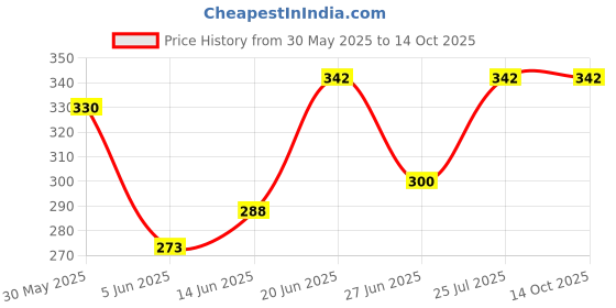 flipkart.com thermocare Digital White Clock thermocare Price History Graph from 30 May 2025 to 14 Oct 2025