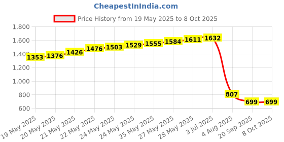 flipkart.com thermocare Digital wood Moister meter M-09 WM-101 Pin-Type Digital Moisture Measurer thermocare Price History Graph from 19 May 2025 to 7 Oct 2025
