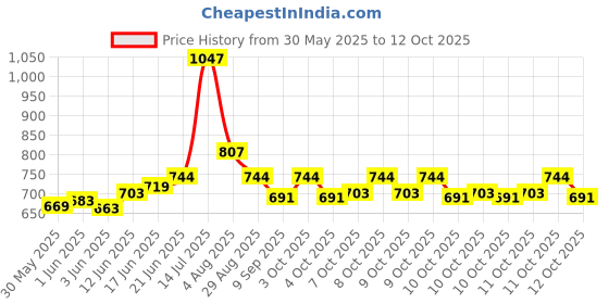 flipkart.com thermocare Digital wood Moister meter Pin type WM-101 Pin-Type Digital Moisture Measurer thermocare Price History Graph from 30 May 2025 to 12 Oct 2025
