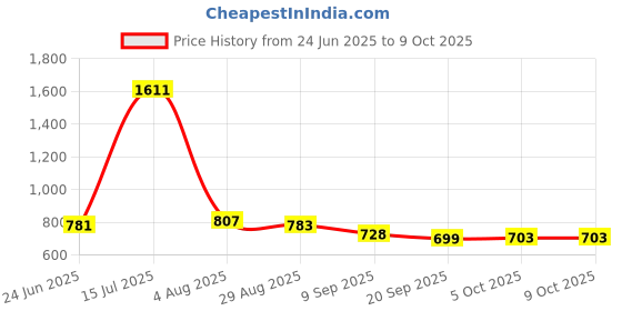 flipkart.com thermocare Digital wood Moister meter WM-101 Pin-Type Digital Moisture Measurer thermocare Price History Graph from 24 Jun 2025 to 8 Oct 2025