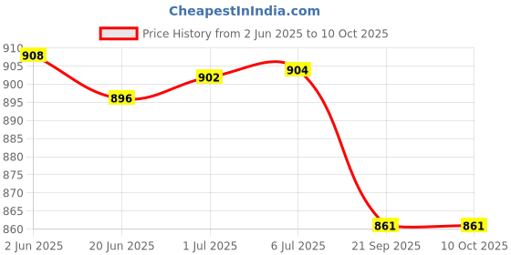 flipkart.com Thermocare Mini Super Portable Nebulizer Price History Graph from 2 Jun 2025 to 10 Oct 2025