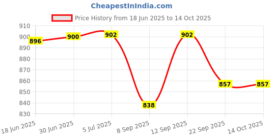 flipkart.com Thermocare Nebulizer For Child & Adult Nebulizer Price History Graph from 18 Jun 2025 to 14 Oct 2025