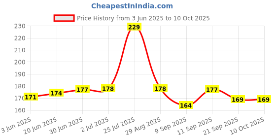 flipkart.com Thermocare Oval Thermometer Mercury Thermometer Price History Graph from 3 Jun 2025 to 9 Oct 2025
