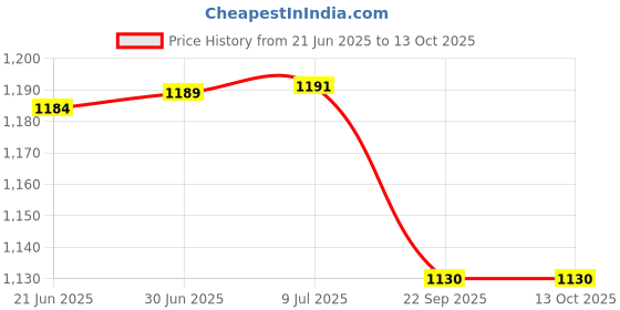 flipkart.com Thermocare Piston Compressor With Complete Kit Child & Adult Mask Nebulizer Price History Graph from 21 Jun 2025 to 12 Oct 2025