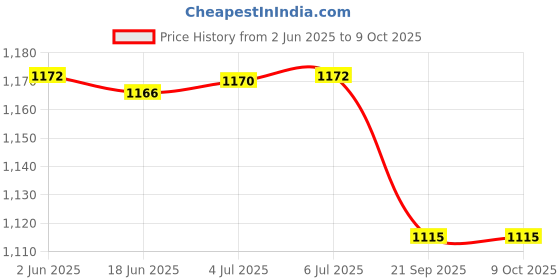 flipkart.com Thermocare Piston Compressure Nebulizer with complete kit child and adult mask Nebulizer Price History Graph from 2 Jun 2025 to 8 Oct 2025