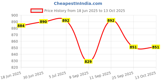 flipkart.com Thermocare Portable With Complete Kit Child & Adult Mask Nebulizer Price History Graph from 18 Jun 2025 to 12 Oct 2025