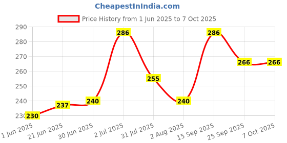 flipkart.com Thermocare Room Thermometer Digital With Humidity and accurate temperature indicator wall mount Led Clock time Room -1 Thermometer Price History Graph from 1 Jun 2025 to 6 Oct 2025