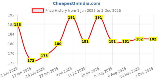 flipkart.com thermocare RUBBER RED NON-ELECTRICAL 2 L Hot Water Bag thermocare Price History Graph from 1 Jun 2025 to 3 Dec 2025