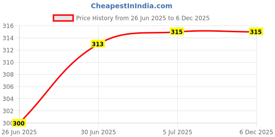 flipkart.com Thermocare steamer Vaporizer for cough and cold inhaler kids , Nose , with mask electric Vaporizer Price History Graph from 26 Jun 2025 to 6 Dec 2025