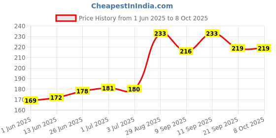 flipkart.com Thermocare TP-101WR TP-Oval Thermometer Price History Graph from 1 Jun 2025 to 7 Oct 2025