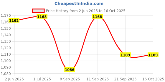 flipkart.com Thermocare TP-GIO-Life Nebulizer Price History Graph from 2 Jun 2025 to 16 Oct 2025