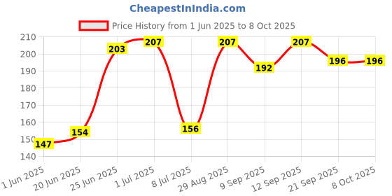 flipkart.com Thermocare TP mercury pack of 1 fever thermometer Mercury alpha Thermometer Price History Graph from 1 Jun 2025 to 8 Oct 2025