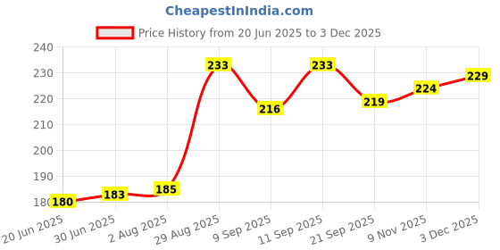 flipkart.com Thermocare TP-Oval Mercury Thermometer Price History Graph from 20 Jun 2025 to 3 Dec 2025