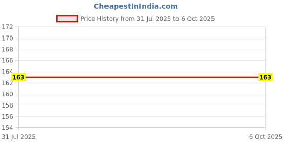 flipkart.com thermocare Voltage tester Analog Voltage Tester thermocare Price History Graph from 31 Jul 2025 to 6 Oct 2025
