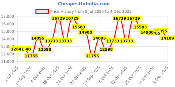 flipkart.com morphy richards Thermocore Xr Analog 15 Fins Oil Free Radiator Room Heater Radiant Room Heater morphy richards Price History Graph from 2 Jul 2025 to 4 Dec 2025