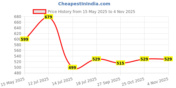 flipkart.com pigeon ThermoCup,Vacuum Insulated Travel, Office with Dual Lid Technology d Stainless Steel Coffee Mug pigeon Price History Graph from 15 May 2025 to 3 Nov 2025