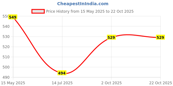 flipkart.com pigeon ThermoCup,Vacuum Insulated Travel, Office with Dual Lid Technology e Stainless Steel Coffee Mug pigeon Price History Graph from 15 May 2025 to 21 Oct 2025