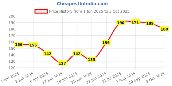flipkart.com thermodent Multiple Protection Against Sensitive Teeth & Gums Toothpaste thermodent Price History Graph from 1 Jun 2025 to 3 Oct 2025