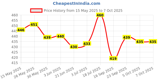 flipkart.com thermodent Multiple Protection Toothpaste Pack Of 5 (100*5 500g ) Toothpaste thermodent Price History Graph from 15 May 2025 to 7 Oct 2025
