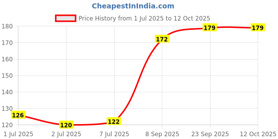 flipkart.com dr. jaikaran Thermodent Toothpaste dr. jaikaran Price History Graph from 1 Jul 2025 to 11 Oct 2025