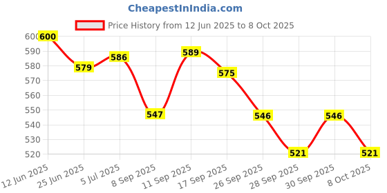 flipkart.com thermokind F Sensitive Teeth Oral Gel Toothpaste thermokind Price History Graph from 12 Jun 2025 to 8 Oct 2025