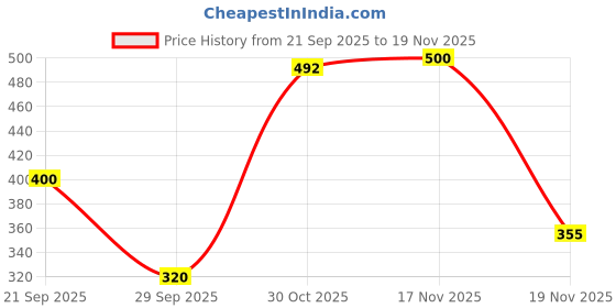 flipkart.com thermokind Thermokind_F Sensitive Teeth Oral Gel-100g(Pack Of 3) Toothpaste thermokind Price History Graph from 21 Sep 2025 to 19 Nov 2025