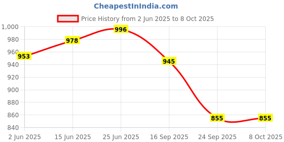 flipkart.com thermomate 0-32 Brix Contrast ATC Refractometer Digital Laboratory Refractometer thermomate Price History Graph from 2 Jun 2025 to 7 Oct 2025