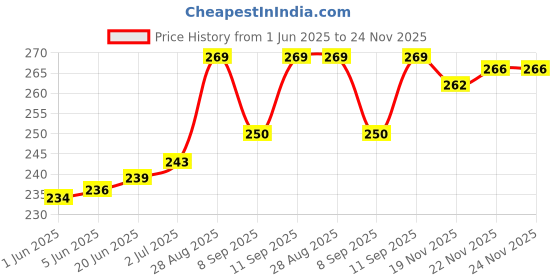 flipkart.com thermomate 0.01 Gram to 200 Gram Weighing Display Units in G ,OZ ,TL ,CT Jewellery Pocket Weighing Scale Price History Graph from 1 Jun 2025 to 24 Nov 2025