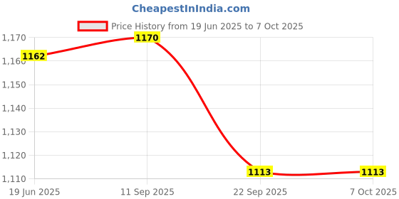 flipkart.com thermomate 0010 Nebulizer Price History Graph from 19 Jun 2025 to 7 Oct 2025