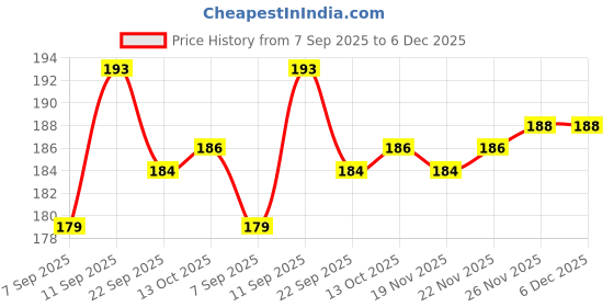 flipkart.com thermomate 656 Oral Thermometer Thermometer Price History Graph from 7 Sep 2025 to 6 Dec 2025