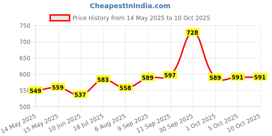 flipkart.com thermomate Alcohol Tester LCD Breathalyzer Analyzer with 5 Mouthpieces High Sensitivity Analytical Scale thermomate Price History Graph from 14 May 2025 to 10 Oct 2025
