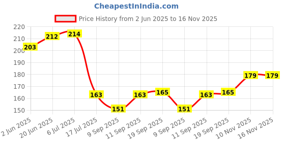 flipkart.com thermomate Analog Voltage Tester thermomate Price History Graph from 2 Jun 2025 to 15 Nov 2025